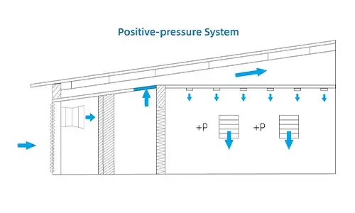 Winter air flow pattern in a positive ventilation system for swine farming facility
