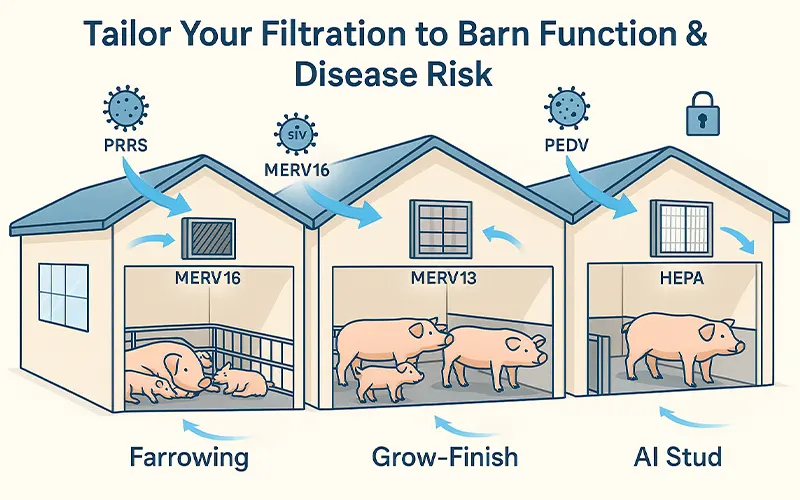 How to Choose the Right Filters Based on Disease Risk and Barn Type