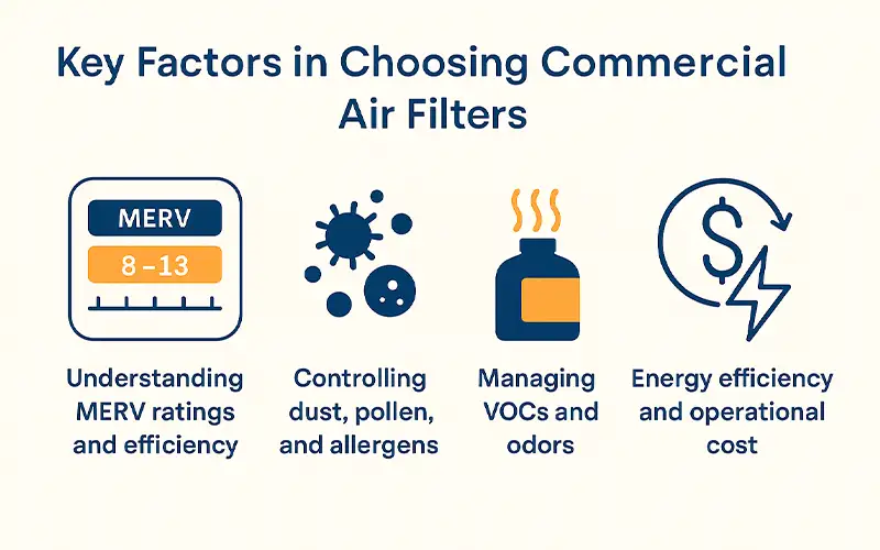 I Migliori Filtri d'Aria Commerciali per Uffici e Spazi Commerciali 2025
