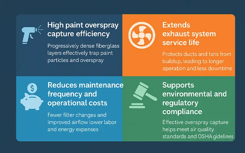 Cos'è il mezzo filtrante in fibra di vetro per arrestare la vernice?
