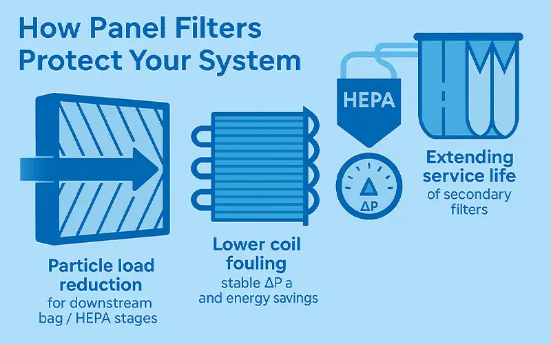 Prima linea di difesa: filtri a pannello per protezione HVAC