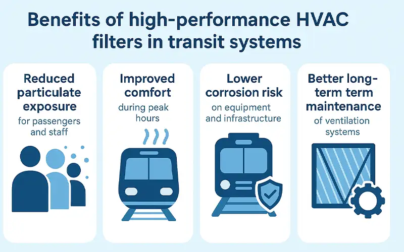 Come i Filtri HVAC Migliorano la Qualità dell'Aria nelle Stazioni della Metropolitana