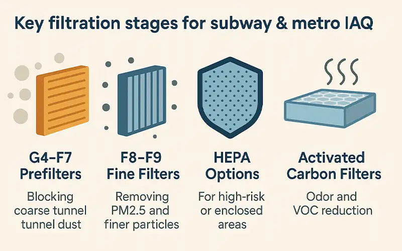 Come i Filtri HVAC Migliorano la Qualità dell'Aria nelle Stazioni della Metropolitana