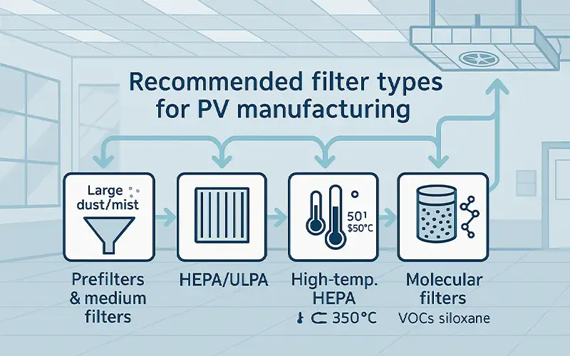 Perché la Filtrazione dell'Aria è Essenziale per l'Industria di Produzione Fotovoltaica