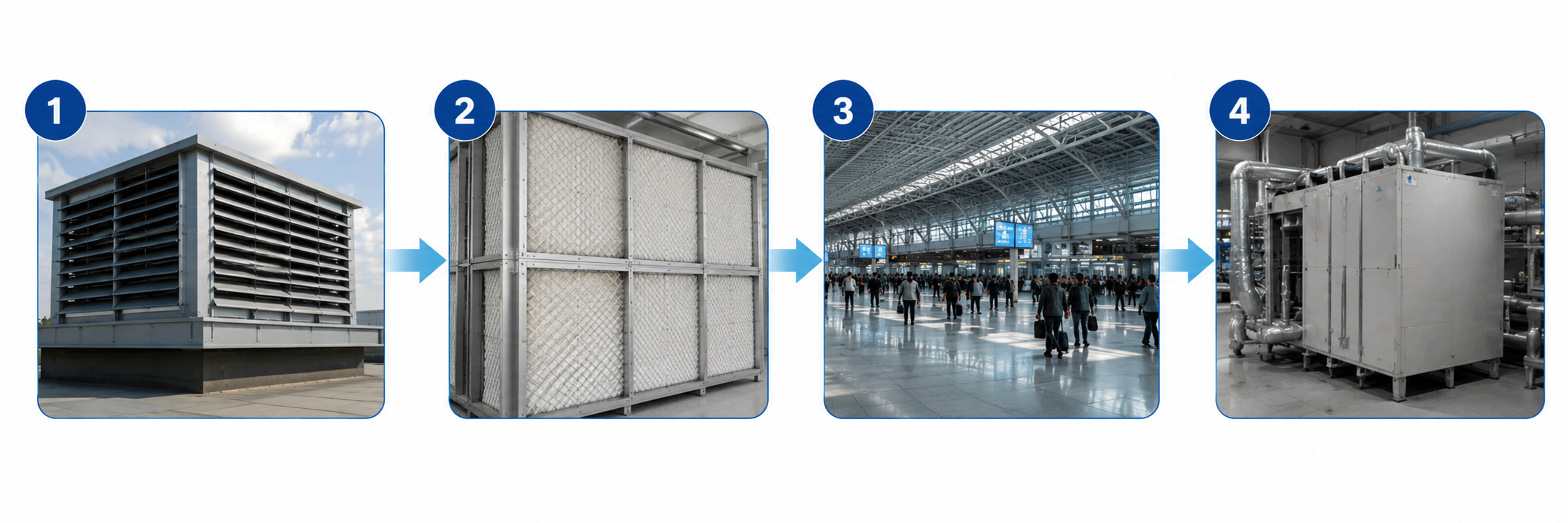 Diagramma del processo di filtrazione dell’aria nelle stazioni di trasporto ferroviario, dall’ingresso dell’aria esterna e dalla filtrazione multistadio fino al controllo dell’aria di ricircolo e alla compatibilità con il sistema HVAC.
