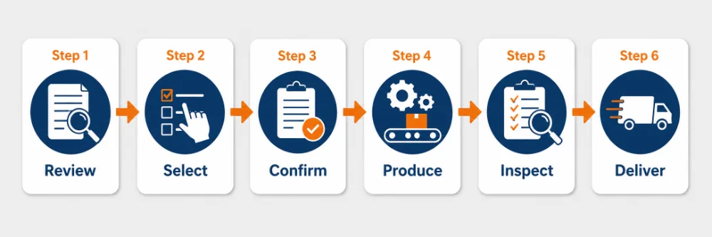 Processo OEM per filtri dell’aria in sei fasi: analisi, selezione, conferma, produzione, ispezione e consegna