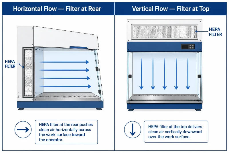 Confronto tra cappa a flusso laminare orizzontale con filtro HEPA posteriore e cappa verticale con filtro HEPA superiore