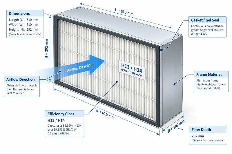 Illustrazione tecnica di un filtro HEPA H13/H14 con dimensioni, direzione del flusso d’aria, tenuta a gel, telaio in alluminio e profondità del filtro