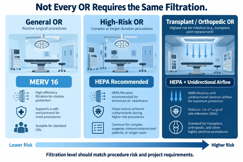 Infografica comparativa dei livelli di filtrazione per sale operatorie generali, ad alto rischio e per trapianti o interventi ortopedici: MERV 16, HEPA e HEPA con flusso d'aria unidirezionale.